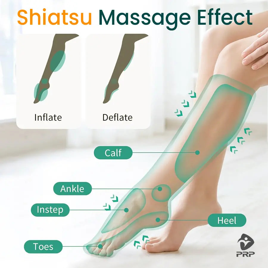 Shiatsu massage effect of PRP® LegTech with diagram highlighting calf, ankle, instep, toes, and heel during inflate and deflate air compression.