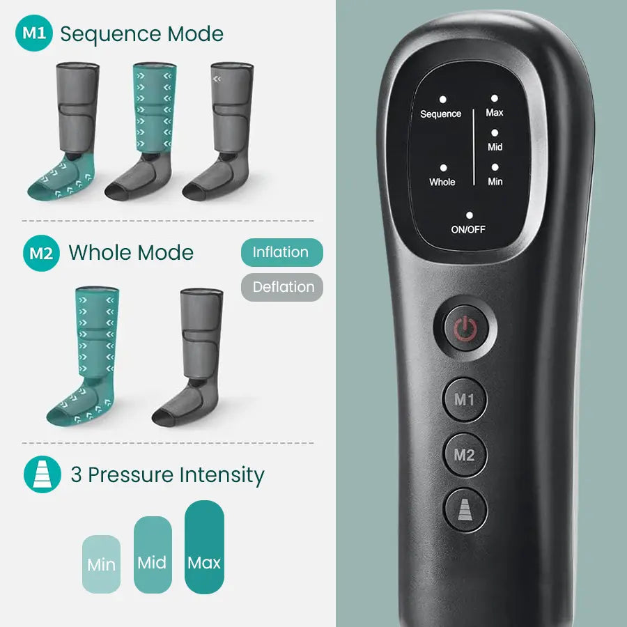 PRP® LegTech leg massager controller showing M1 sequence mode, M2 whole mode, and 3 pressure intensity levels min, mid, max.
